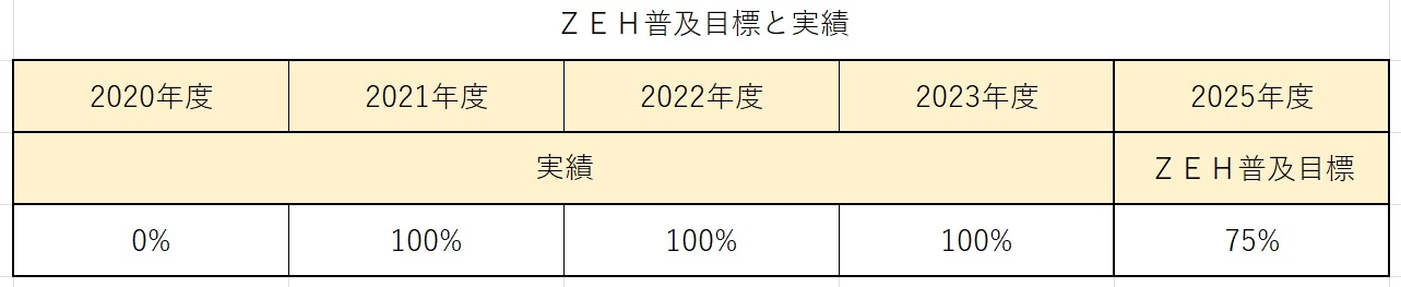 ZEH普及目標と実績R6.jpg