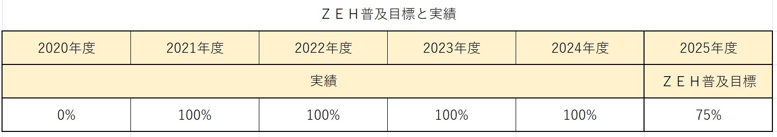 ZEH普及目標と実績R7.jpg
